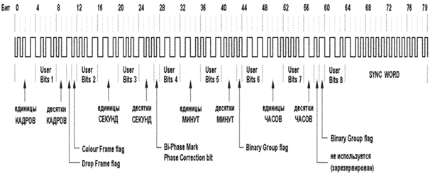 MIDI в деталях. MIDI Time Code (Часть цикла статей, подробно рассказывающих о протоколе MIDI)